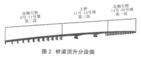 案例：跨江大橋頂升關鍵技術